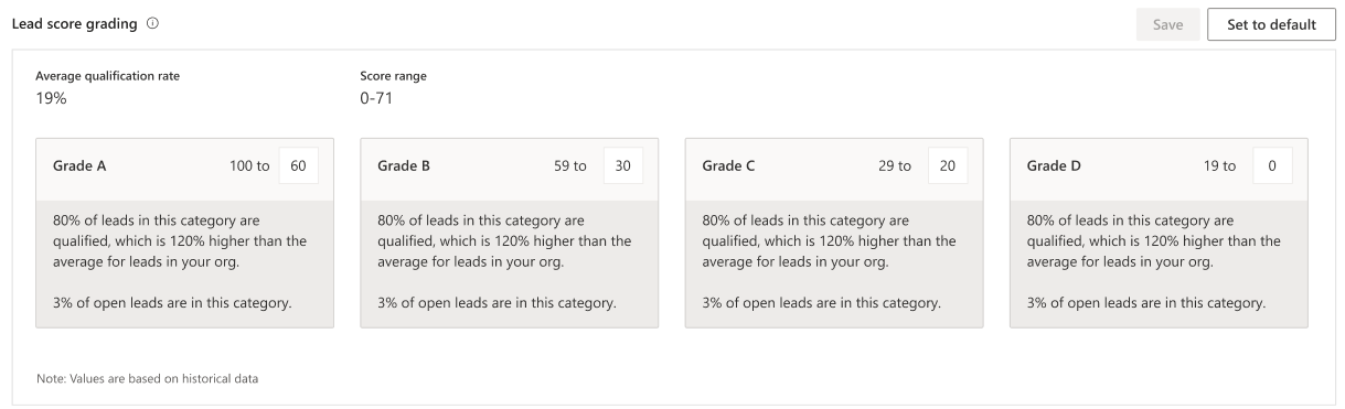 Screenshot of lead score grades.