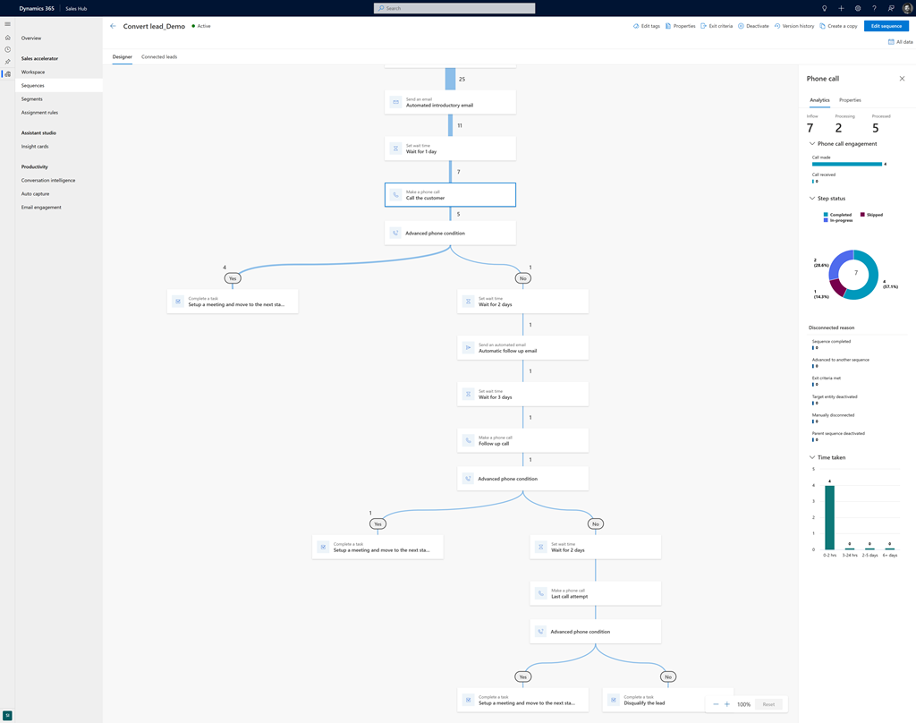 Screenshot of a sequence flow diagram with insights for a phone call step.