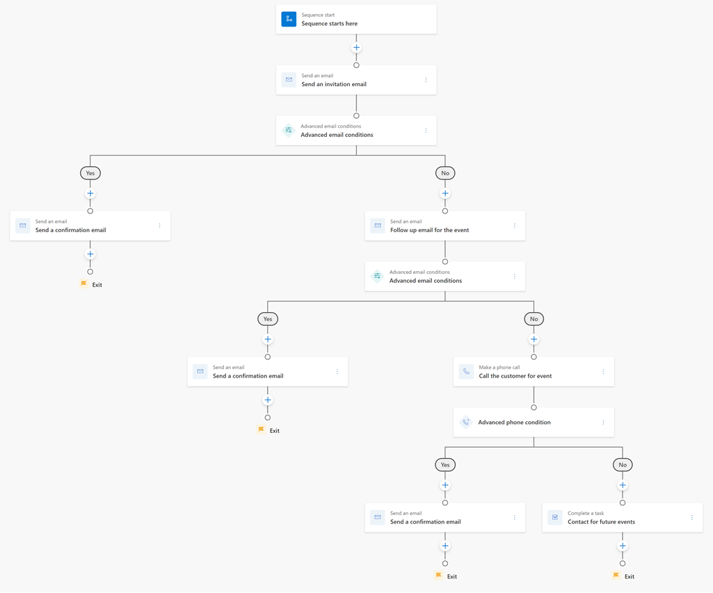 Sequence flow diagram of the Invite to an upcoming event template.