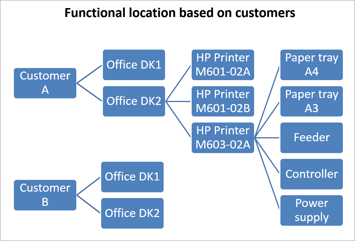 Functional locations based on customers.