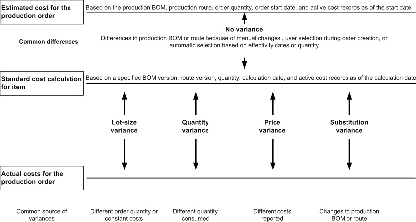 Variances that account for differences in a completed production order.