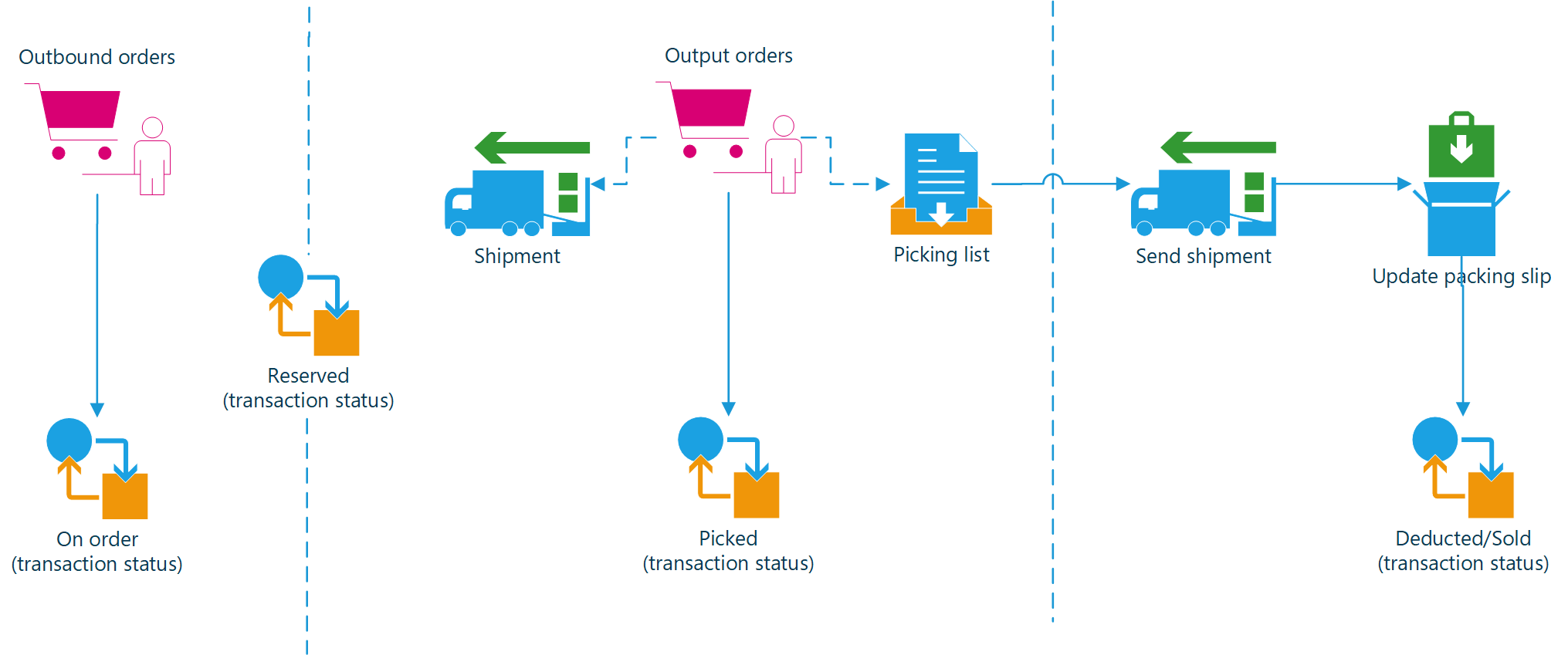 Overview of the outbound order process.