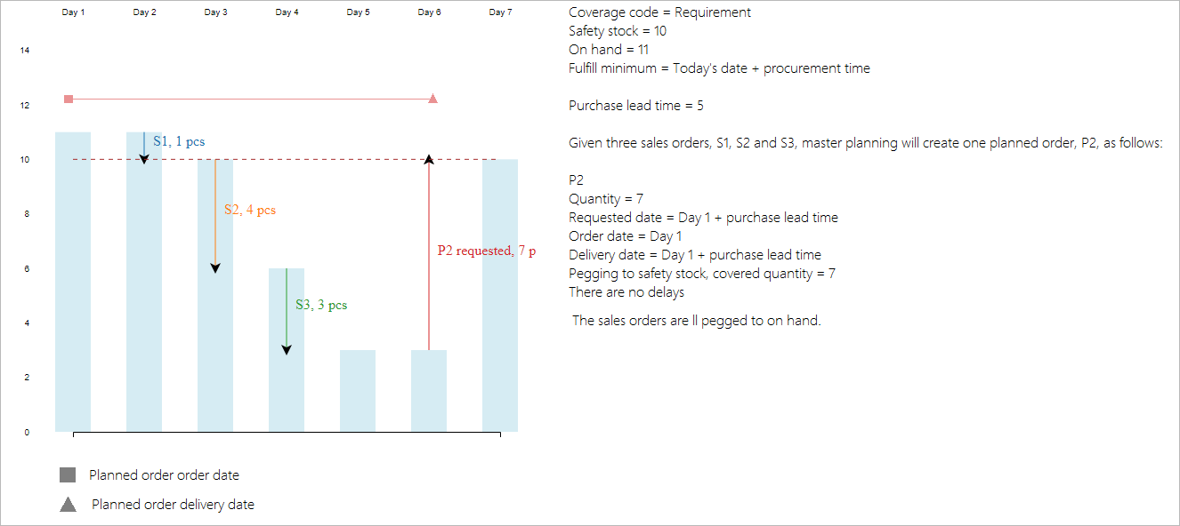 Example for Today's date + procurement time when the available inventory isn't under the safety stock limit.