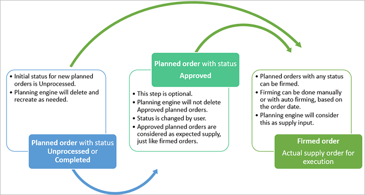 Order definition. Supply order document.