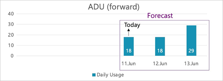 Average daily usage (forward) chart.