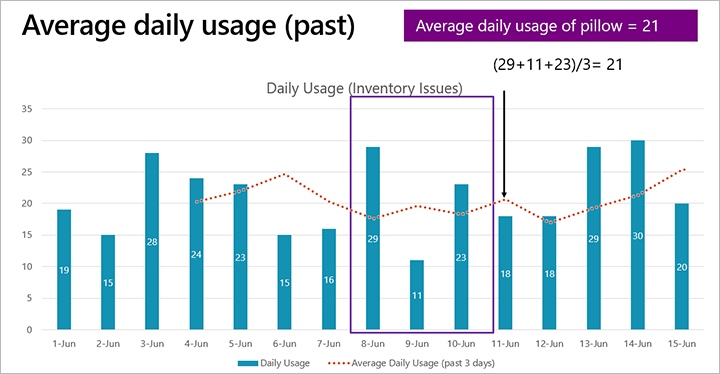 Average daily usage (past) chart.