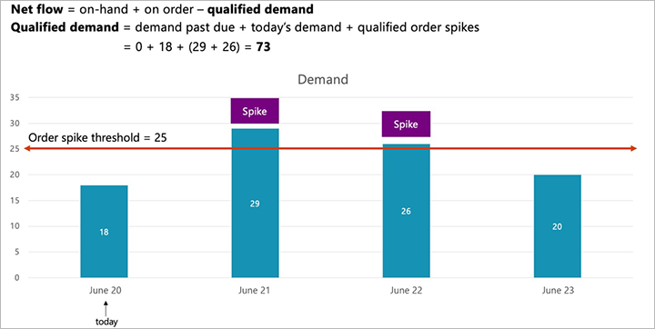 Example of a qualified demand calculation chart.