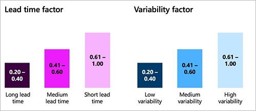 Lead time and variability factors.