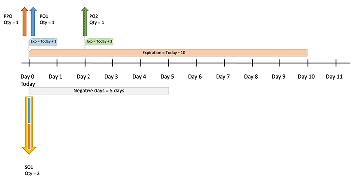 Example 6: Simple FEFO, requirement, five negative days.