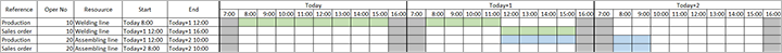 Gantt chart showing finite capacity planning with a time fence of two days.