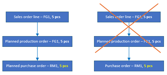 Diagram showing that removing sales line for Customer 2 removes the planned production order for ItemFG1 but leaves the released purchase order for ItemRM1.