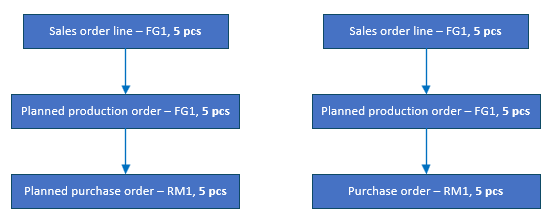 Diagram showing two confirmed branches: ItemFG1 for Customer 1 pegged to a planned purchase order for ItemRM1, and ItemFG1 for Customer 2 pegged to a released purchase order for ItemRM1.