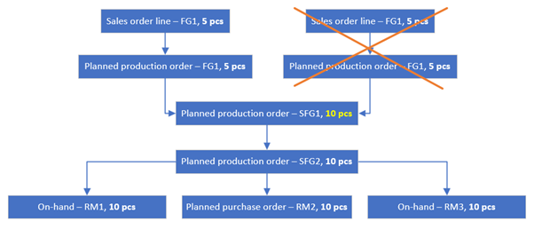 Diagram showing that removing Customer 2 sales line only removes explicitly linked requirements while shared requirements remain.