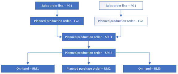 Diagram showing confirmed requirements across two customer orders with grouped ItemSFG1 component.