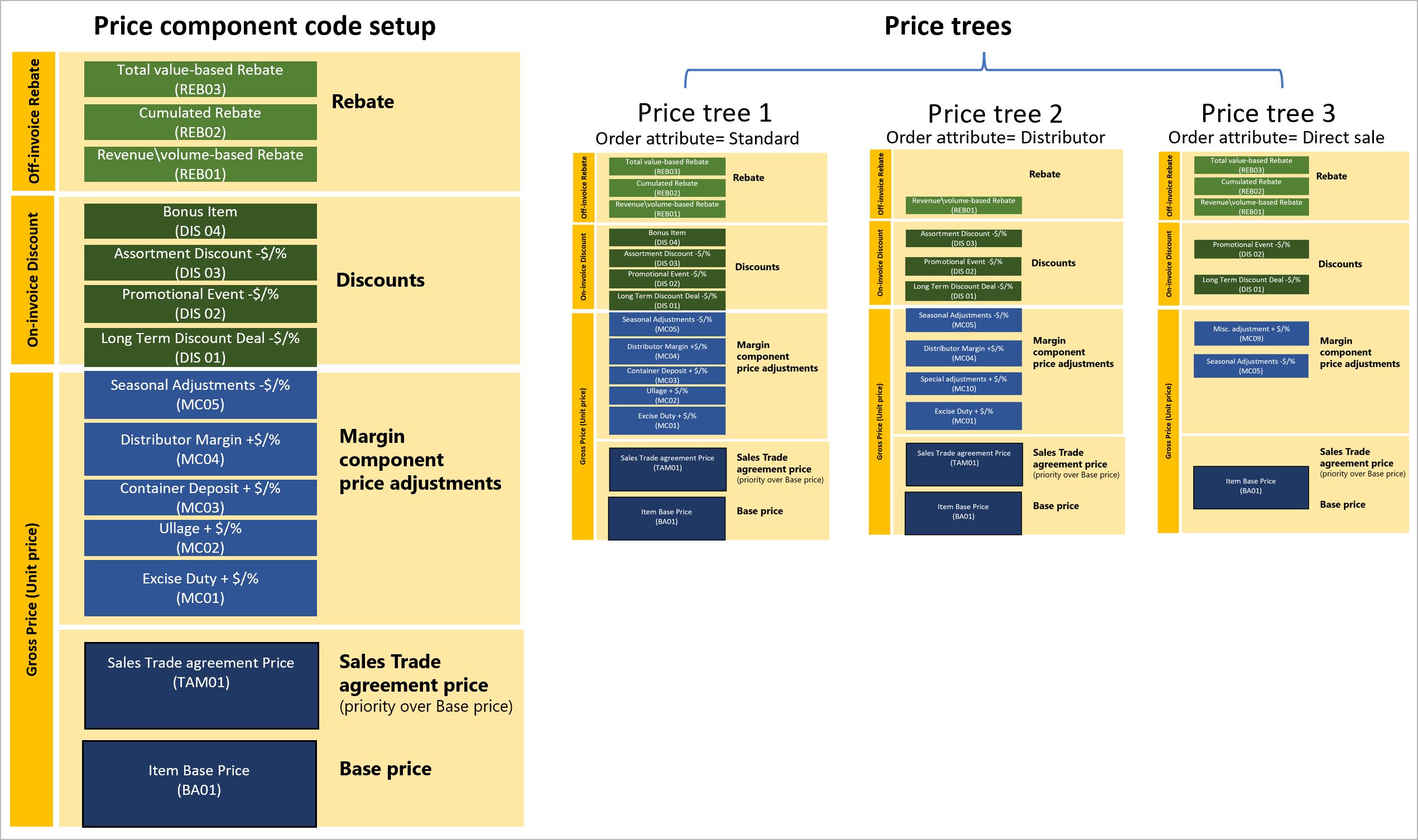 Price tree and price component code setup elements.