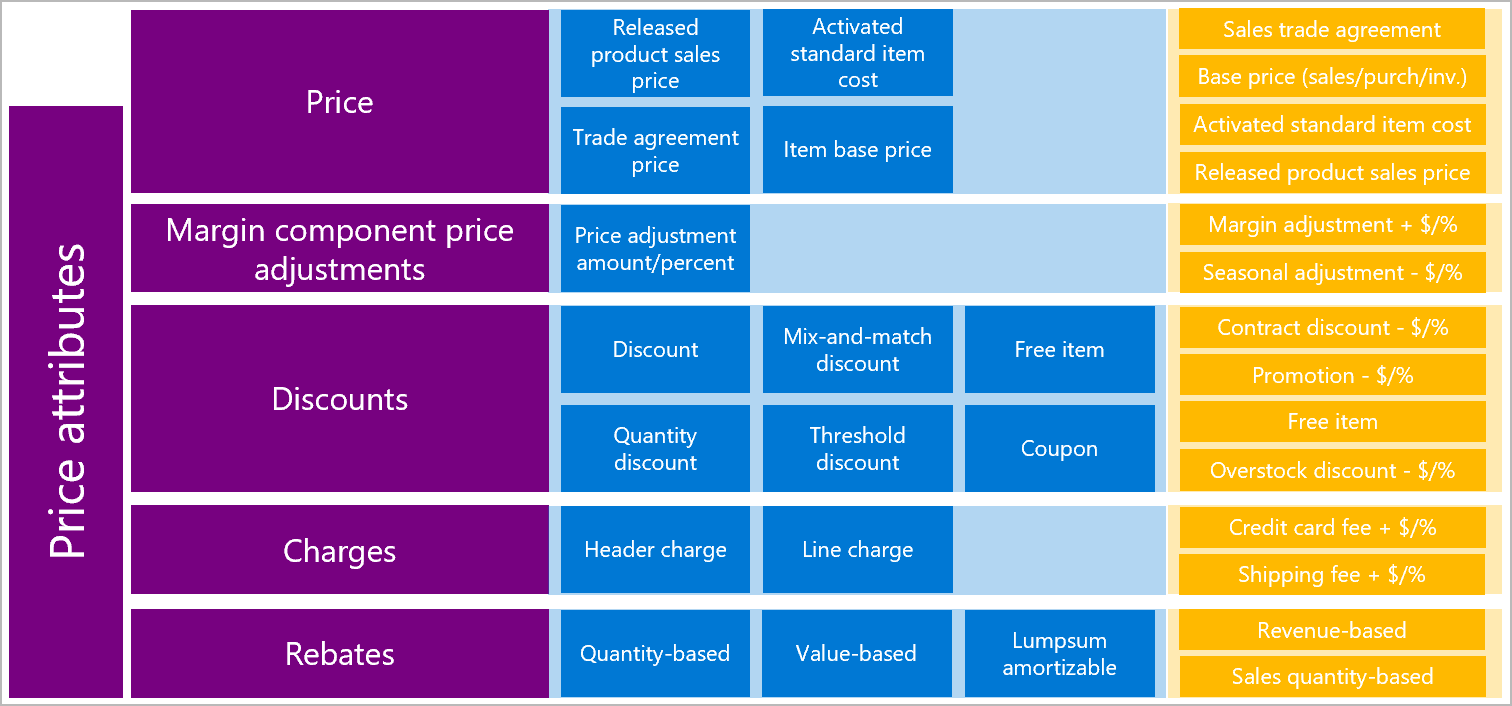 Elements that affect Pricing management price calculations.