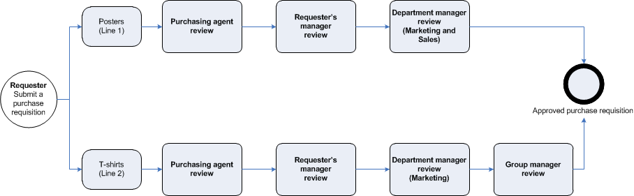 Purchase requisition line workflow review process.