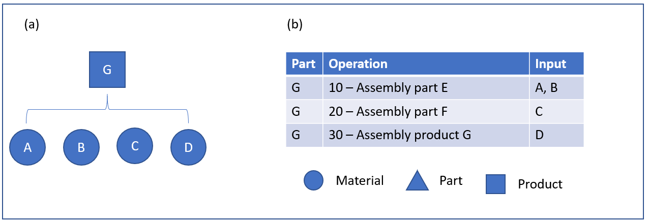 Figure 4: Manufacturing BOM part G.