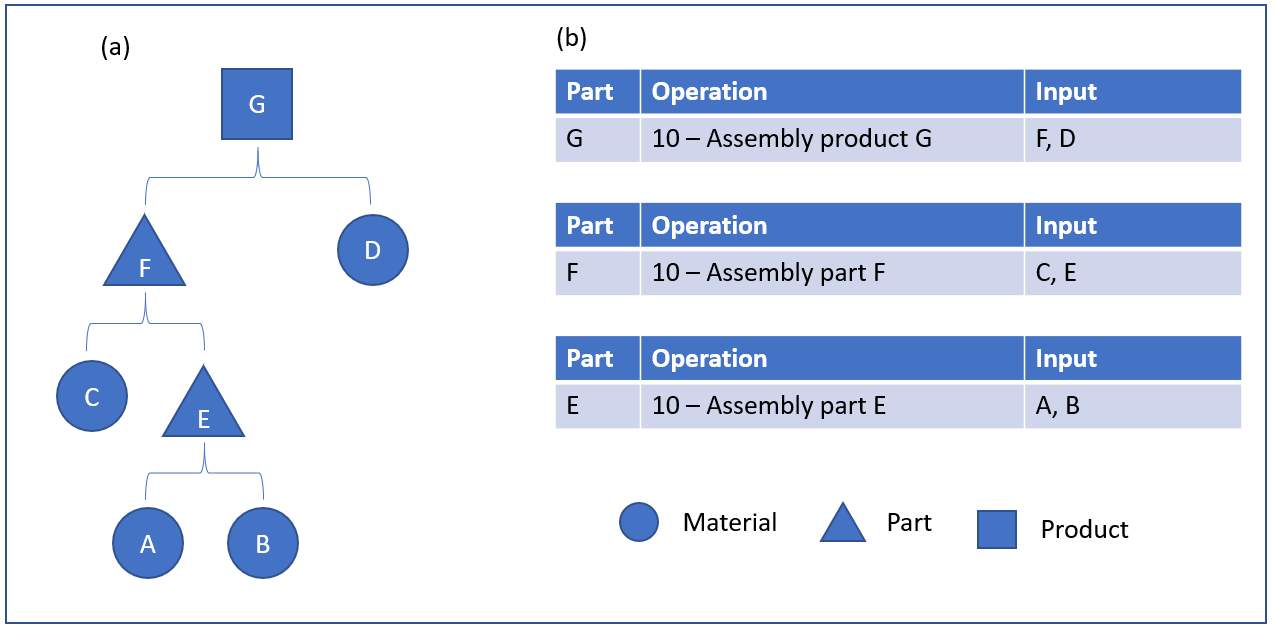 Figure 3: Engineering BOM part G.
