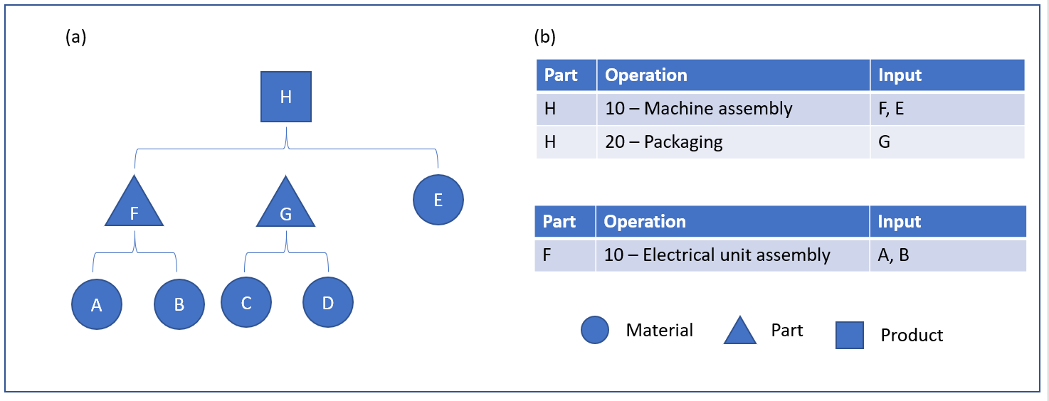 Phantom items - Supply Chain Management, Dynamics 365