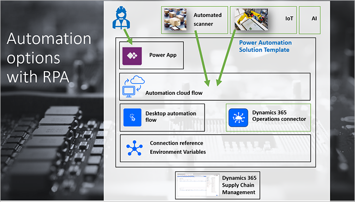 Automation options with RPA.