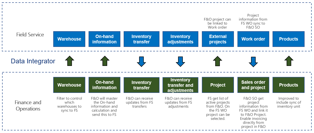 Integration With Microsoft Dynamics 365 Field Service Overview Supply Chain Management 0782