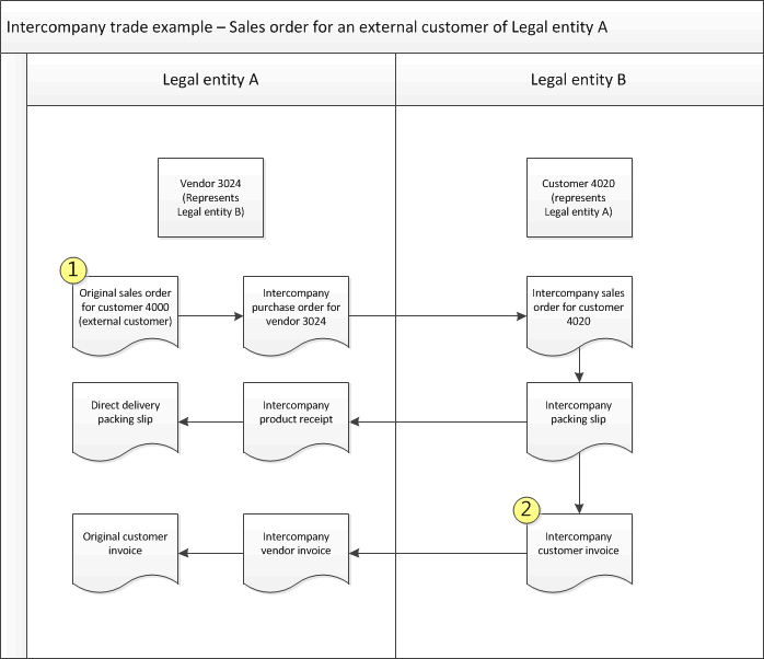 Cross-Company/Inter-company transactions