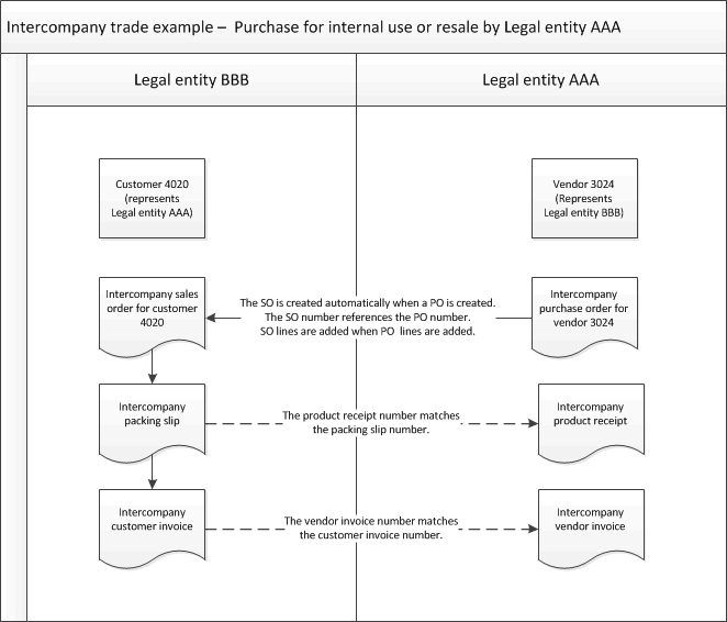 Expedite Internal Material Transfer flow using Purchase