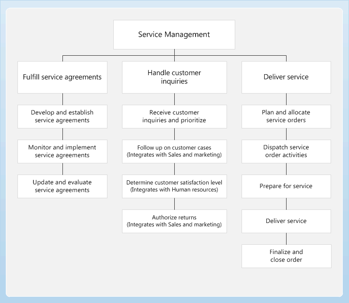 Service management business process diagram.