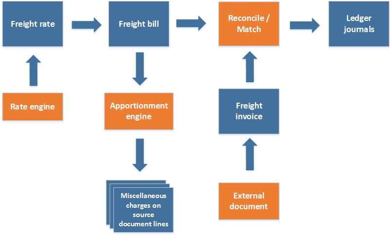 Freight reconciliation process.