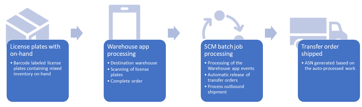 Automated transfer order process example.