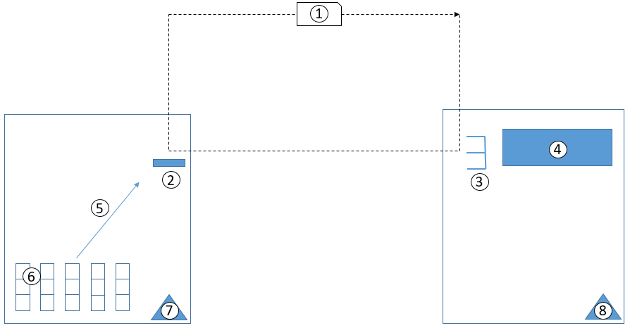 Pull signal triggers the creation of a kanban to replenish material for a production process.