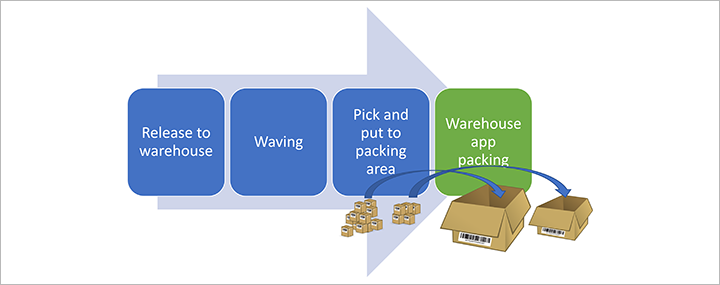 Packing containers with the Warehouse Management mobile app - Supply Chain  Management | Dynamics 365 | Microsoft Learn