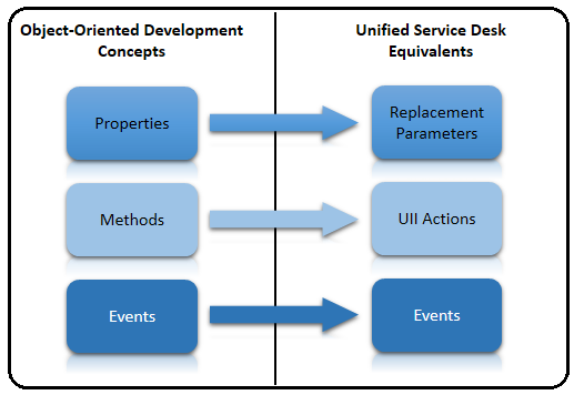 USD equivalents for object-oriented concepts.