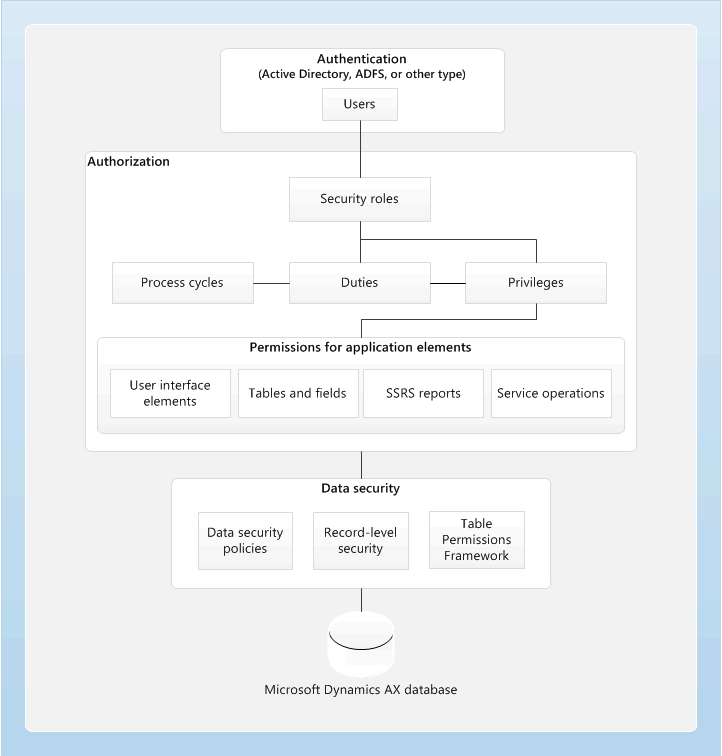security architecture diagram