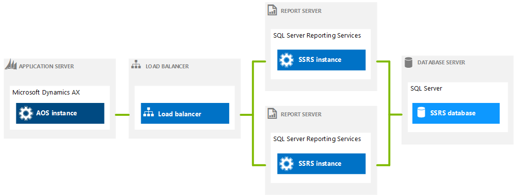 SSRS scale-out deployment