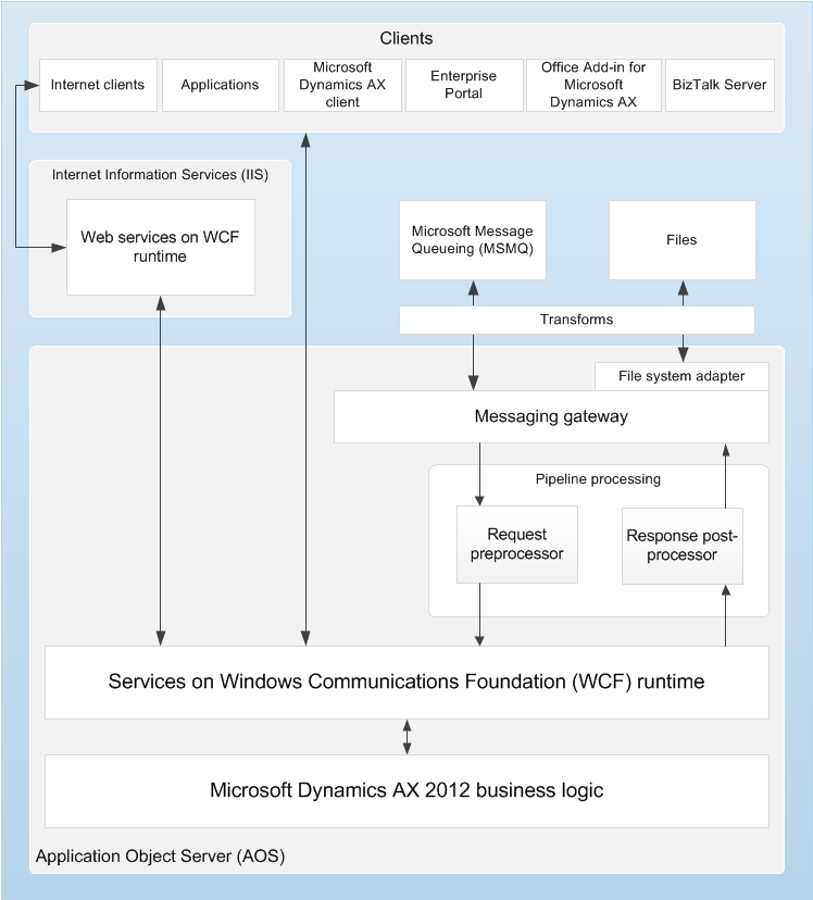 Services and AIF architecture
