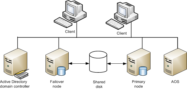 SQL Server failover topology