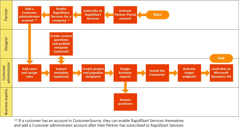 RapidStart Services Workflow