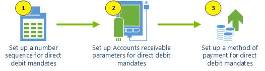 Set up process for SEPA direct debit mandates