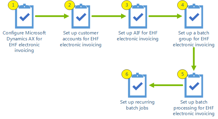 Configure EHF electronic invoicing