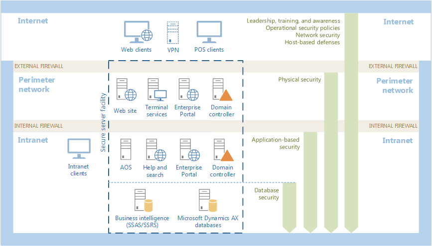 Planning security for Microsoft Dynamics AX | Microsoft Learn