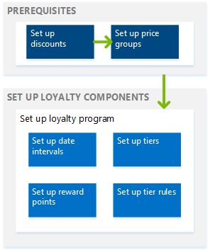 Set up loyalty programs