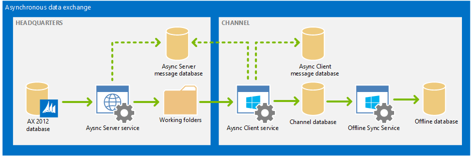 Async client