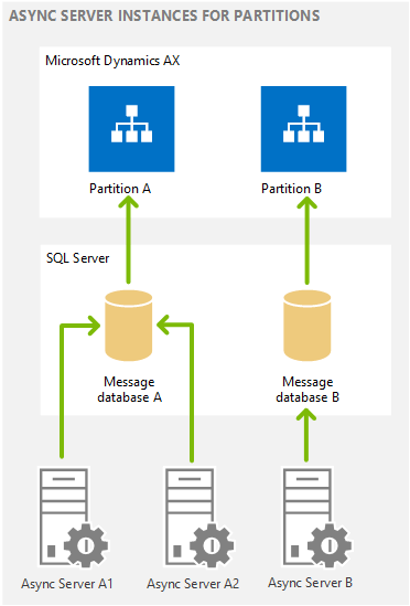 Commerce Data Exchange: Async Server | Microsoft Learn