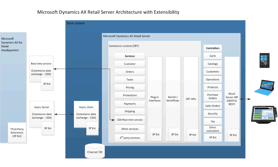 The Dynamics AX Retail Server architecture