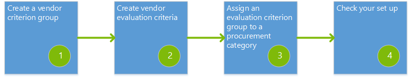 Set up vendor evaluation criteria in this order