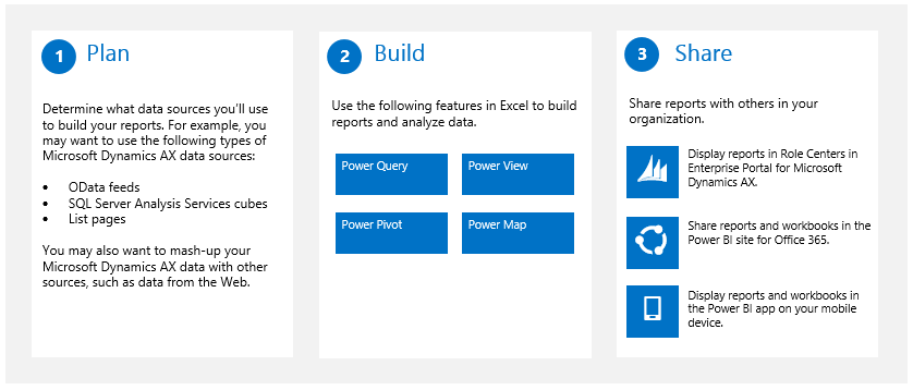 How AX 2012 R3 integrates with Power BI
