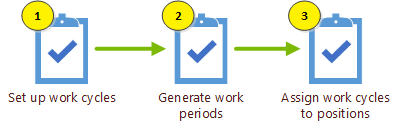 Steps for setting up work cycles and work periods