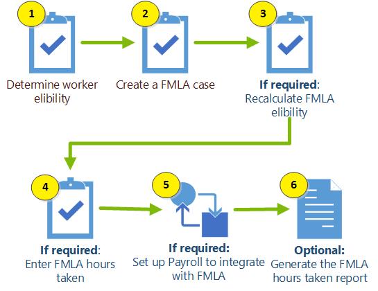 FMLA process flow